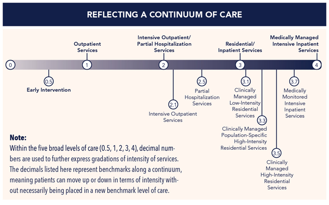 Reflecting a Continuum of Care chart from 0 to 4. 0.5: Early Intervention. 1: Outpatient Services. 2: Intensive Outpatient/Partial Hospitalization Services. 2.1: Intensive Outpatient Services. 2.5: Partial Hospitalization Services. 3: Residential/Inpatient Services. 3.1: Clinically Managed Low-Intensity Residential Services. 3.3: Clinically Managed Population-Specific High-Intensity Residential Services. 3.5: Clinically Managed High-Intensity Residential Services. 3.7: Medically Monitored Intensive Inpatient Services. 4: Medically Managed Intensive Inpatient Services.