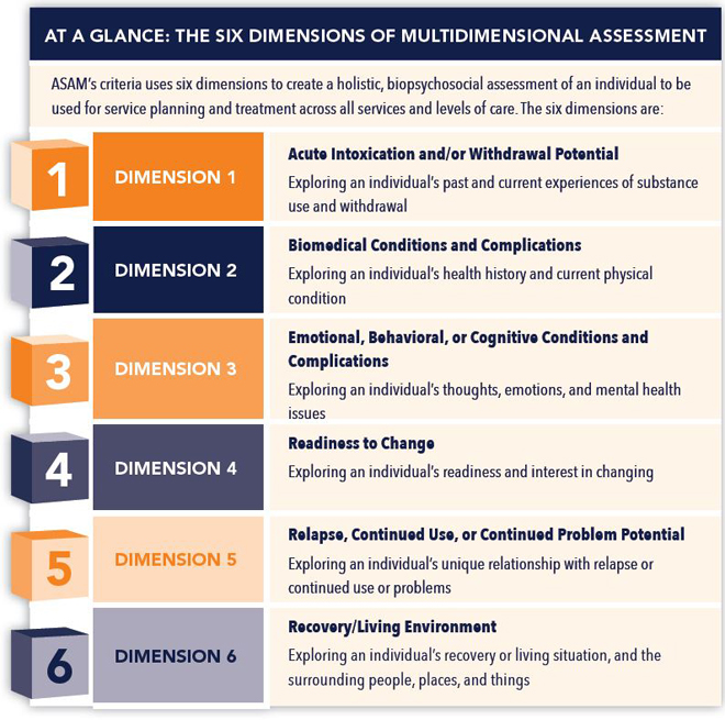 The Six Dimensions of Multidimensional Assessment Chart. Dimension 1: Acute Intoxification and/or Withdrawal Potential. Dimension 2: Biomedical Conditions and Complications. Dimension 3: Emotional, Behavioral, or Cognitive Conditions and Complications. Dimension 4: Readiness to Change. Dimension 5: Relapse, Continued Use, or Continued Problem Potential. Dimension 6: Recovery/Living Environment.